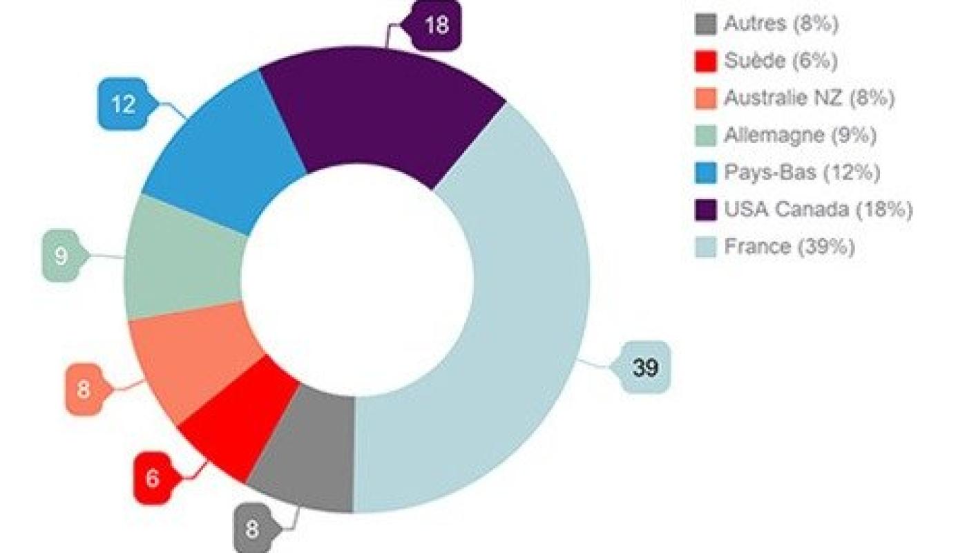financial,results,transdev