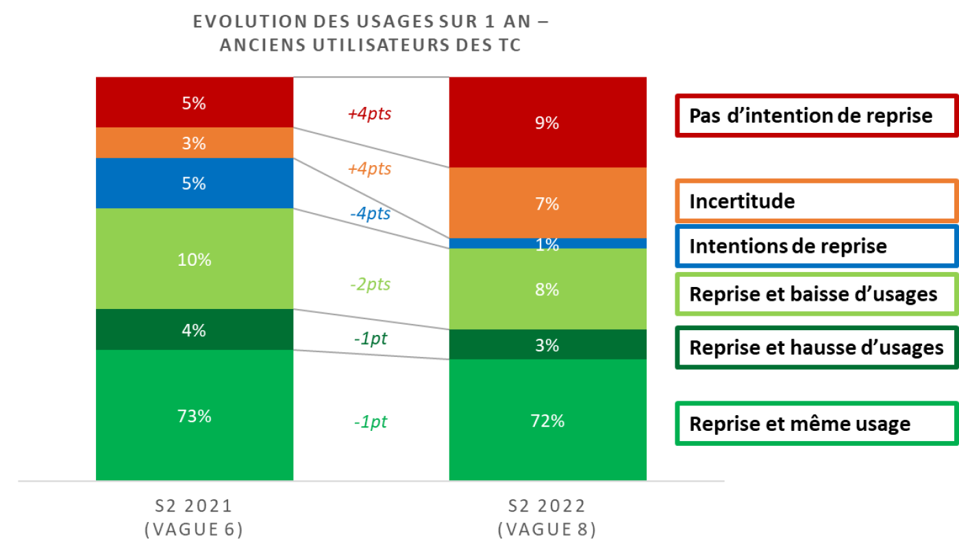 Graph 2_MV2 vague 8 8ème baromètre de la mobilité post Covid