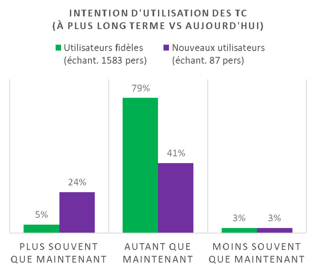 Graph 3_MV2 vague 8ème baromètre de la mobilité post Covid