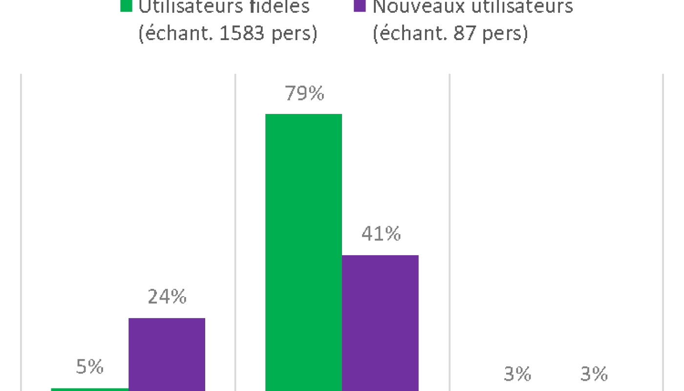 Graph 3_MV2 vague 8ème baromètre de la mobilité post Covid