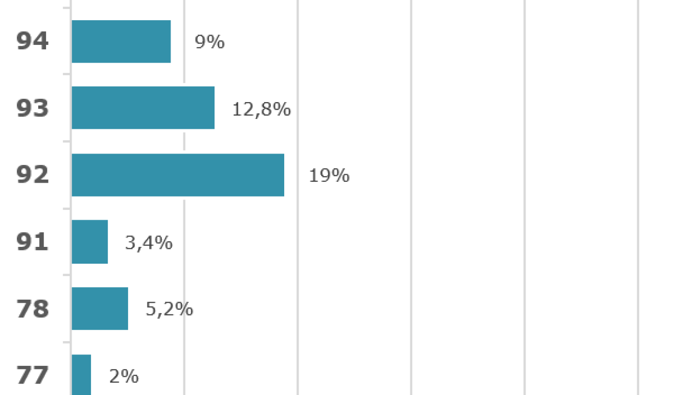 Répartitions des clients Véligo en IDF