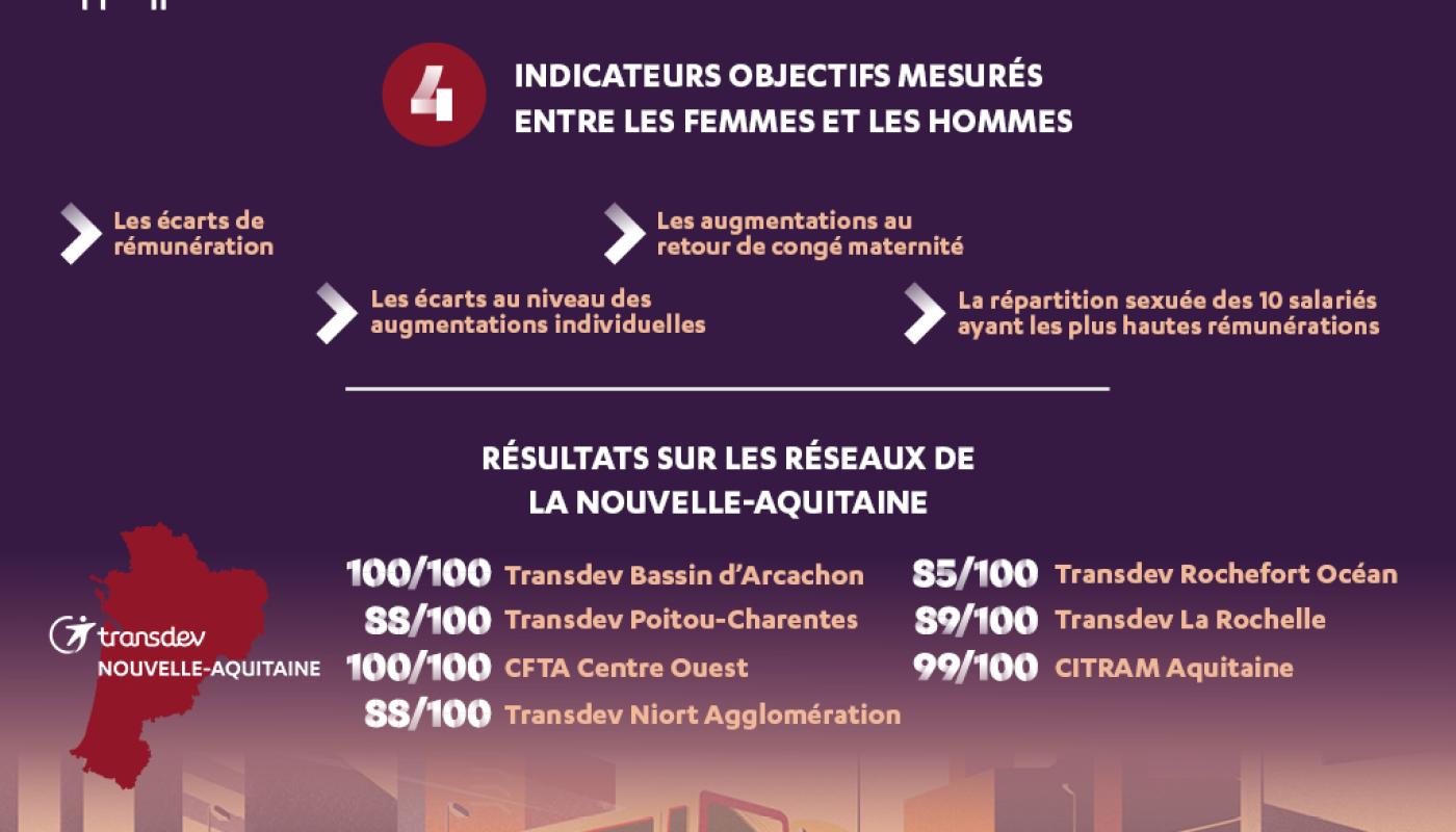 Visuel index de l'égalité professionnelle Transdev Nouvelle-Aquitaine