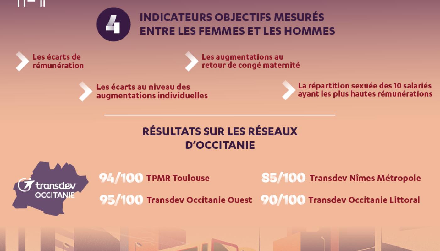 Visuel index de l'égalité professionnelle Transdev Occitanie