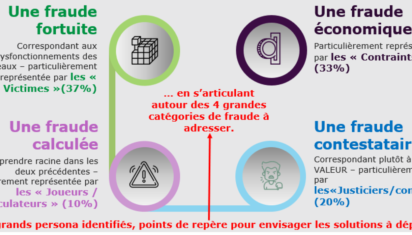 Les 4 profils de fraudes