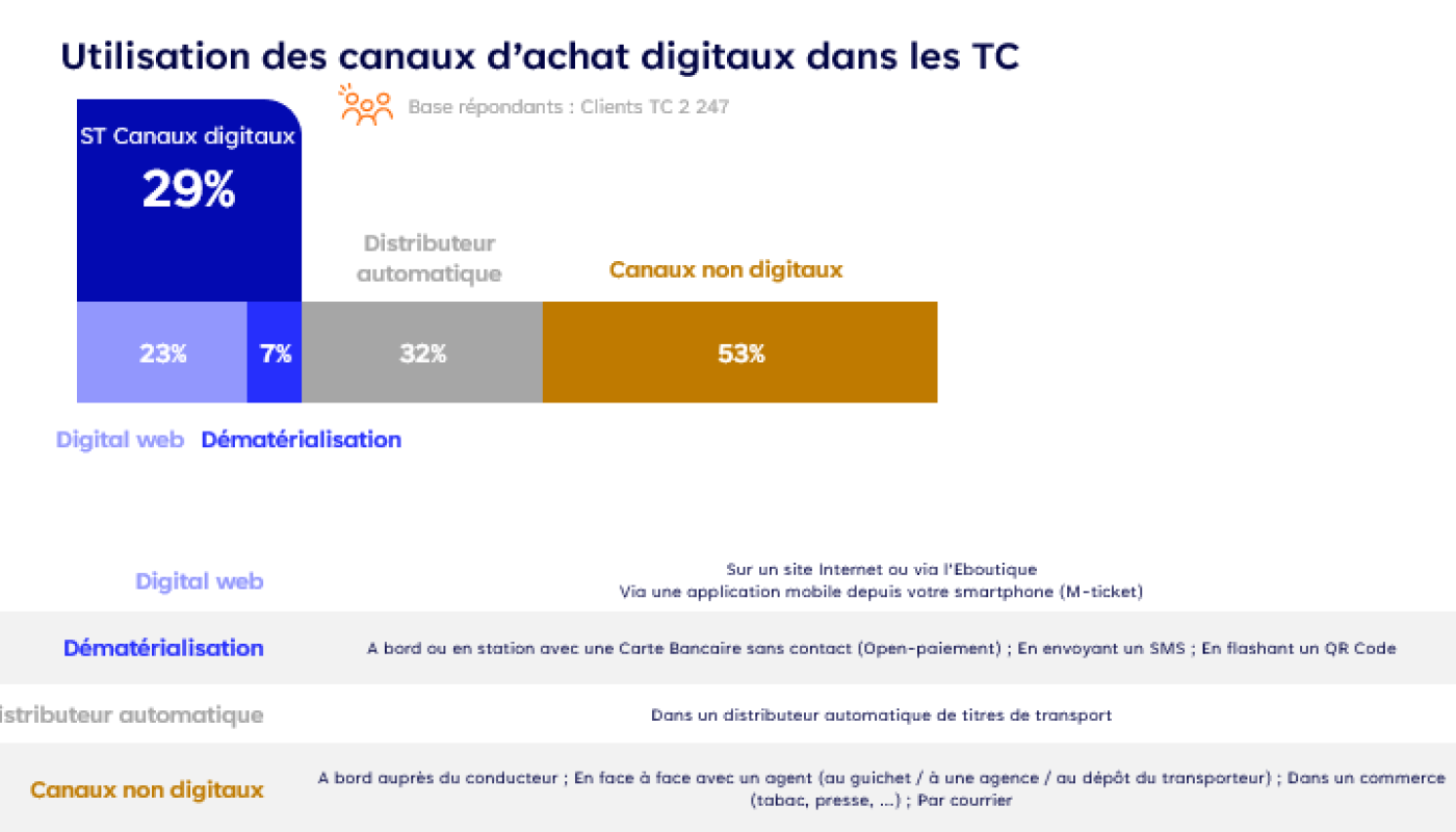 Répartition des canaux pour l'achat des titres de transports