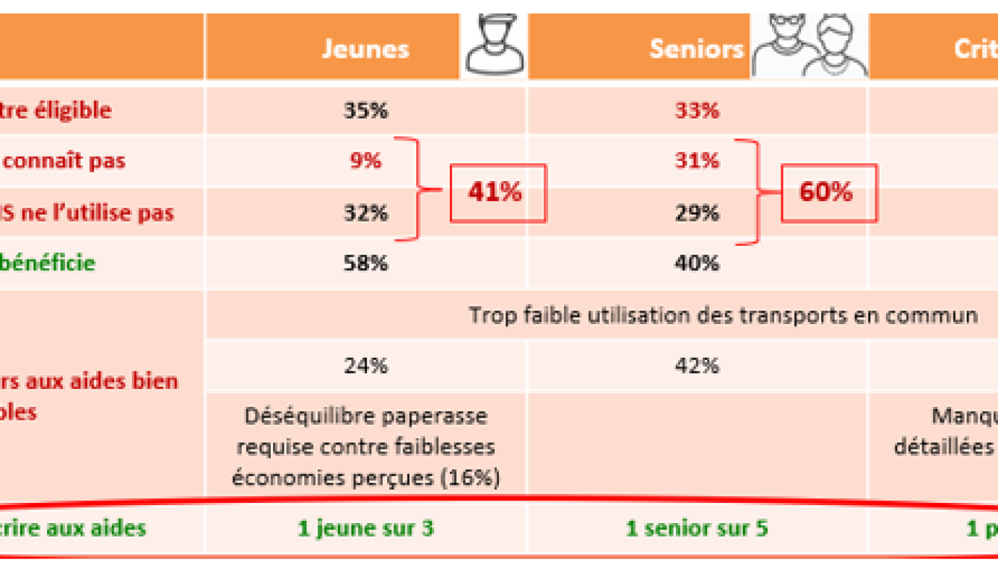 Tableau Jeunes Seniors et critères sociaux