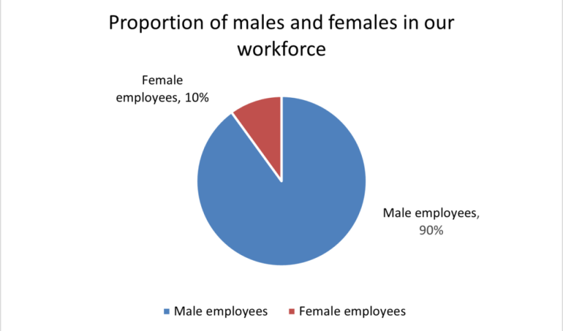 proportion-of-males-and-females-in-transdev-dublin-light-rail-workforce