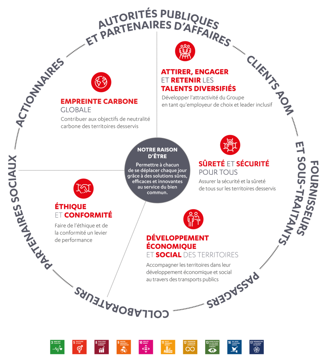 LES PILIERS D'ENGAGEMENT DU GROUPE EN MATIÈRE DE DURABILITÉ