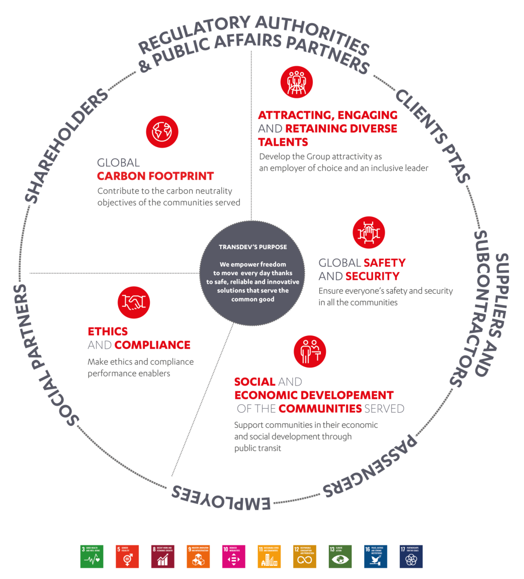 The pillars of the Group’s sustainability commitments