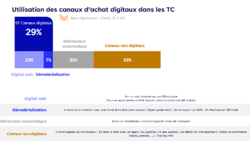 Utilisation des canaux d'achat dans les transports en commun