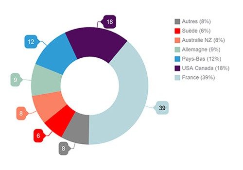 financial,results,transdev