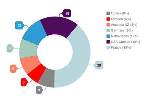 financial,results,transdev