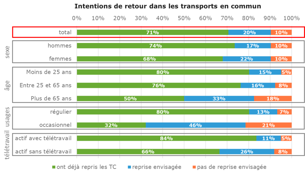 Graphique enquete M2V