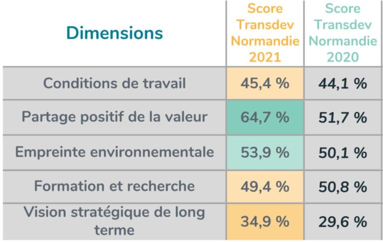score Indice de positivité Transdev Normandie