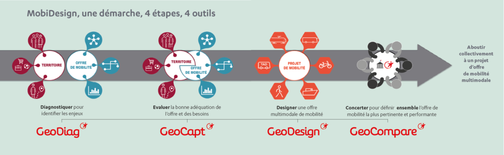 MobiDesign et ses 4 outils