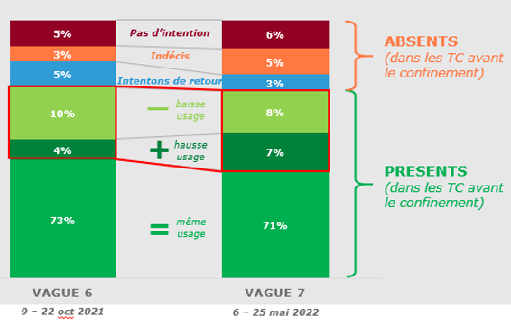 Graphique des clients absents et présents après le COVID