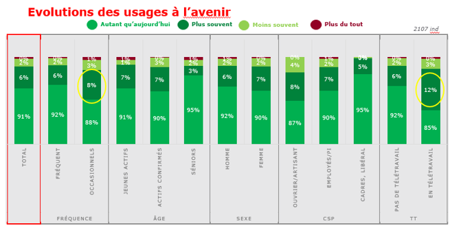 Evolution des usages à venir