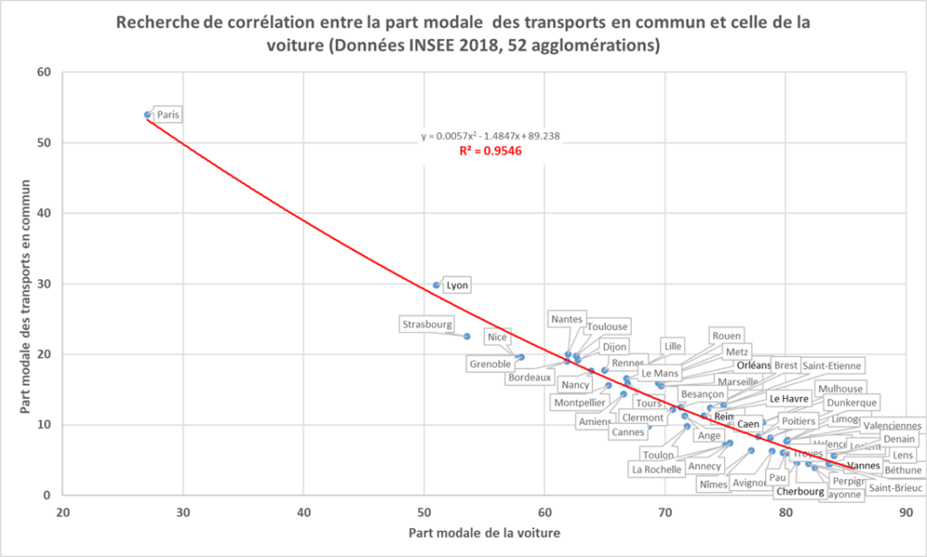 Corrélation de la part modale voiture avec celle des transports en commun pour les trajets domicile-travail