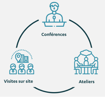 cycle des conférence, des ateliers et des visites sur site