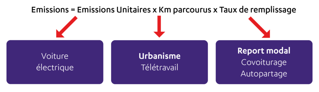 Calcul des émissions