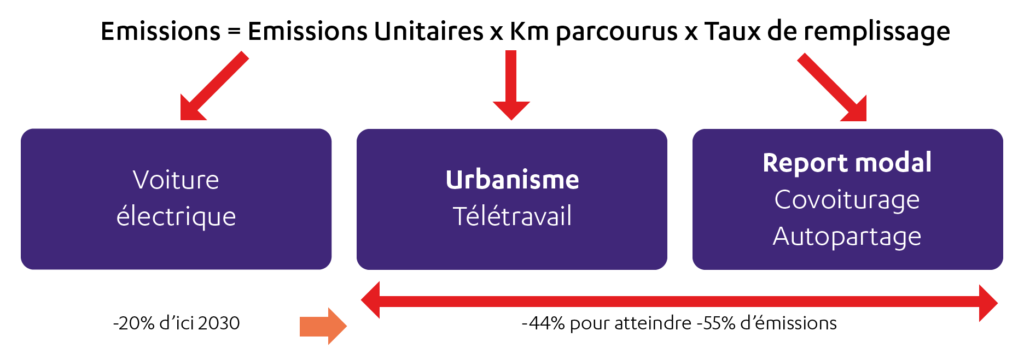 Calcul des émissions