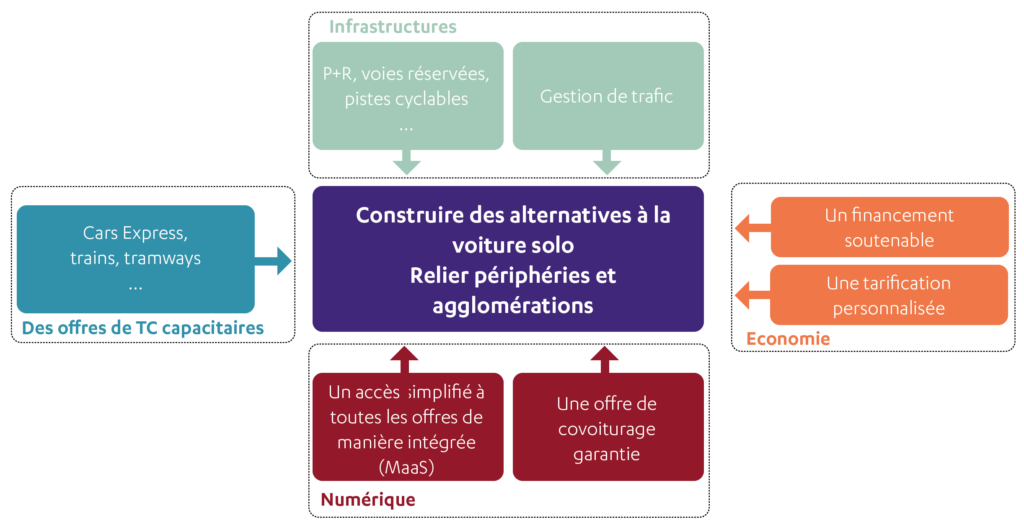 Construire des alternatives à la voiture solo - Relier périphéries et agglomérations