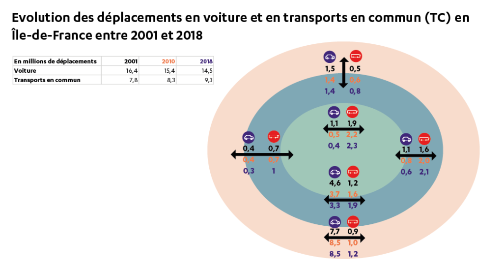 Le report modal en Île-de-France : enjeux et avancées