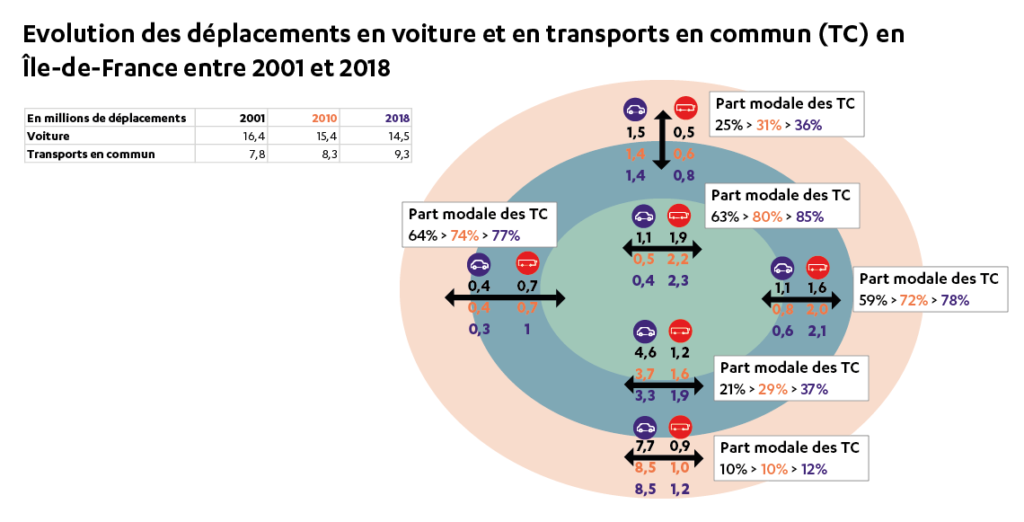 Part modale des transports en commun