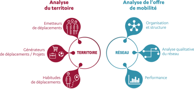 Mobidesign Analyse du territoire