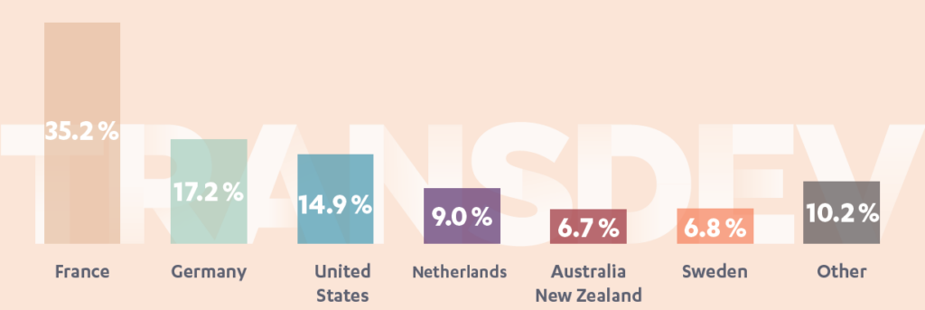 Breakdown of 2022 revenue by location