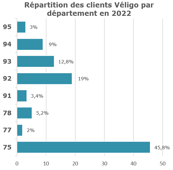 Répartitions des clients Véligo en IDF