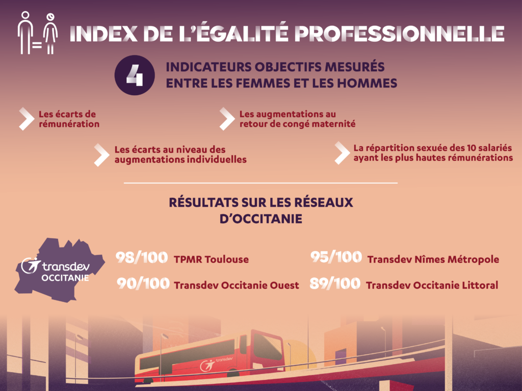 Index égalité 2023 Occitanie