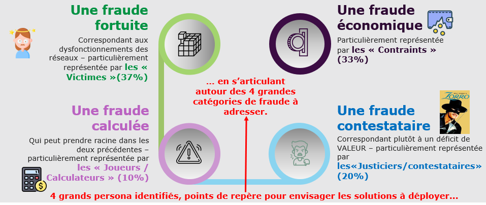 Les 4 profils de fraudes