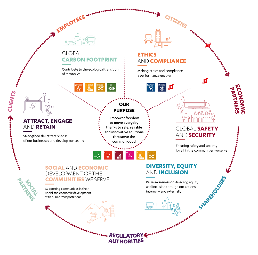 Our strategic CSR commitments