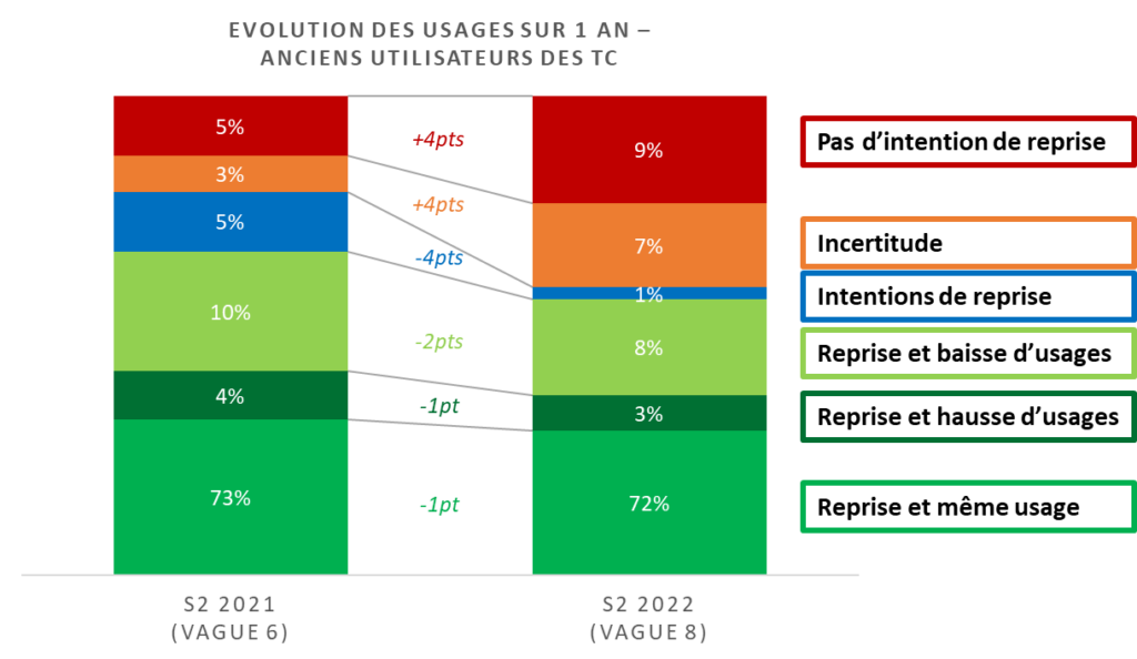 Graph 2_MV2 vague 8 8ème baromètre de la mobilité post Covid