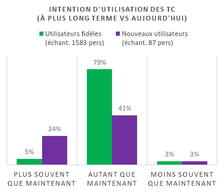 Graph 3_MV2 vague 8ème baromètre de la mobilité post Covid